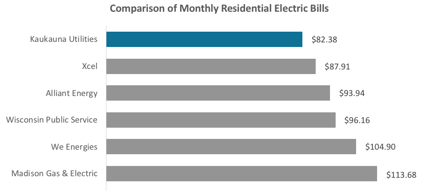Comparison of Monthly Residential Electric Bills